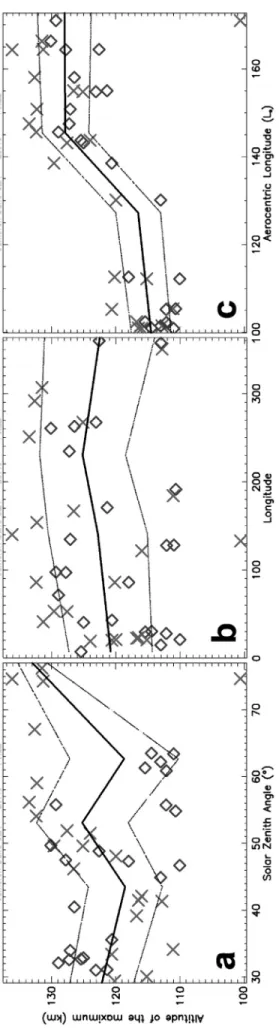 Figure 11. Altitude of the maximum of the Cameron band emission intensity (Table 2). (a) Versus solar zenith angle.