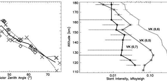 Figure 14. Variation of the intensity versus altitude (with 4-km altitude resolution) of the 260.4 nm emission feature, the (0,5) Vegard-Kaplan band (solid gray line with star), the 276 nm emission feature, the (0,6) Vegard-Kaplan band (solid gray line), a