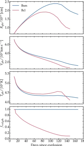 Fig. 2. Bolometric light curve (top panel) and color evolution (lower panels) for models Bsm and Bcl.