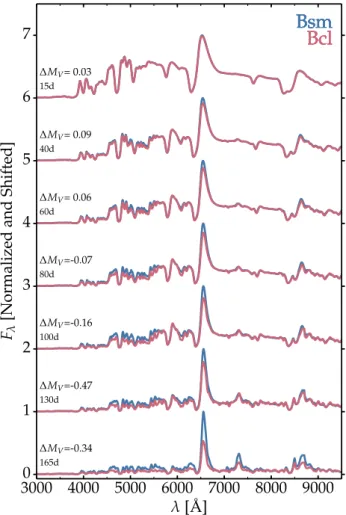 Fig. 4. Comparison of ejecta properties for models Bsm (solid) and Bcl (dashed) at 73.5 days after explosion.
