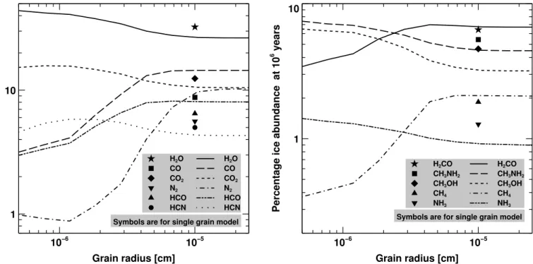 Fig. 7. Percentage ice abundances of the most abundant species as a function of grain radius at 10 6 yr