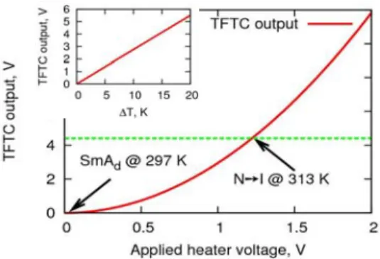 Fig. 5 TFTC output as a function of the applied heater voltage. 