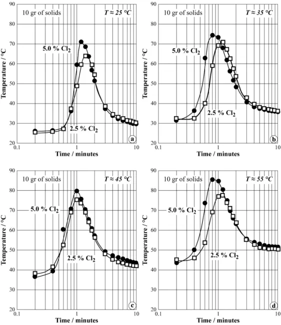 Figure 13. Plots of temperature evolution versus time during synthesis of Na-ferrate in FB (2.5 cm)  using air + Cl 2  for regulated water temperature at: (a) 25 °C; (b) 35 °C; (c) 45 °C; (d) 55 °C