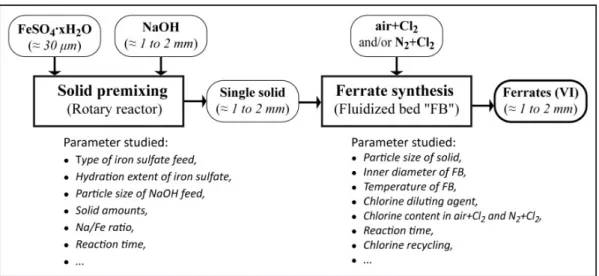 Figure 1. Schematic representation of the experimental procedure applied for the ferrates(VI)  synthesis through a two-step process