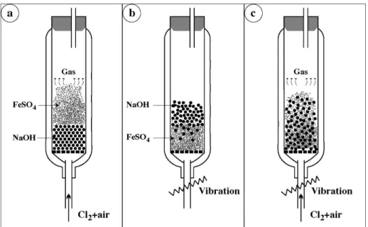 Figure 3. Schematic particles distribution of solids in a vibrated fluidized bed: (a) optimal gas  fluidization velocity for iron sulfate; (b) only vibration of fluidized bed; (c) simultaneous blowing and  vibration of fluidized bed