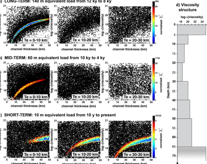 Fig. 10. Synthetic test demonstrating how the apparent time-dependent rheology deduced from the observations can result from depth variations of viscosity