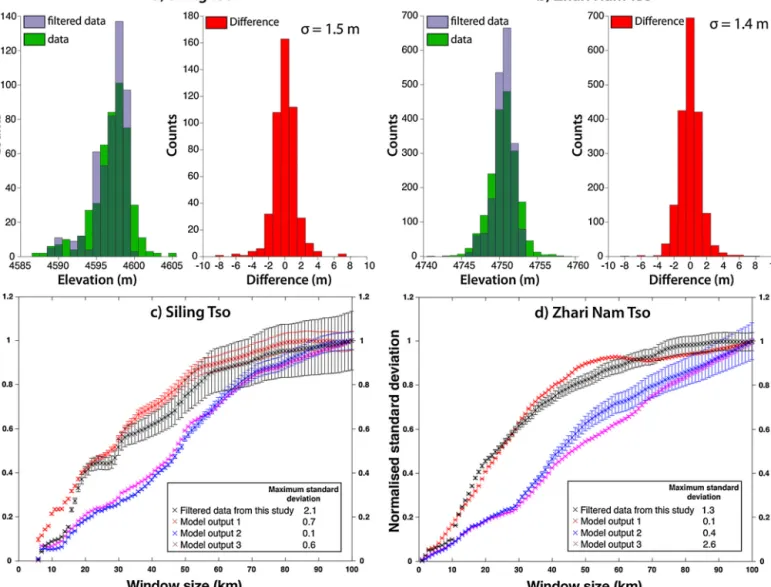 Fig. 3. Histograms of Siling Tso (a) and Zhari Nam Tso (b) highstand shoreline elevations and characterization of the wavelength of the post-highstand deformation of the paleoshorelines around Siling Tso (c) and Zhari Nam Tso (d)