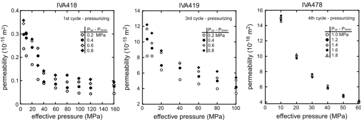 Fig. 4. Differential pore pressure dependence on permeability to water.