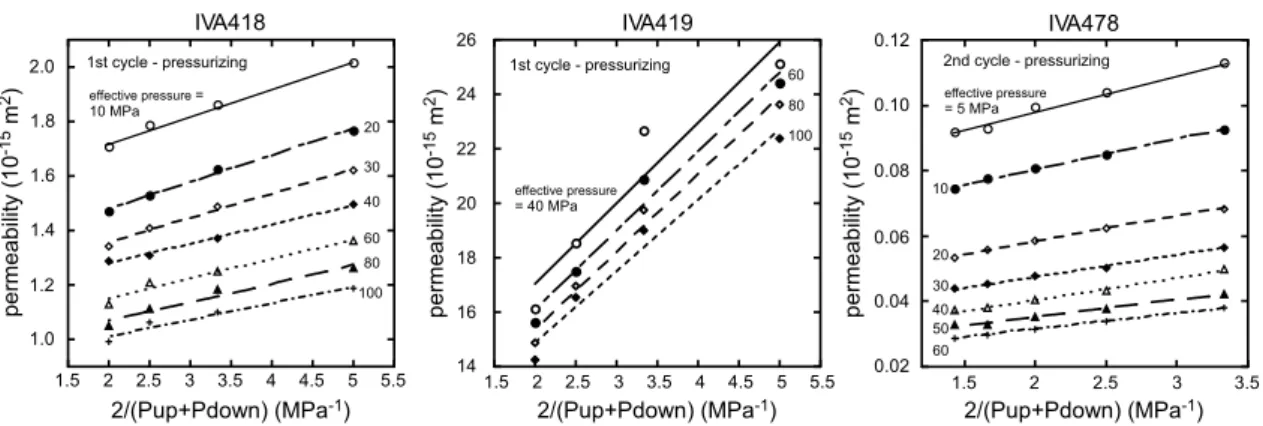 Fig. 5. Relationship between gas permeability and inverse of average pore pressure to confirm Klinkenberg effect in Eq