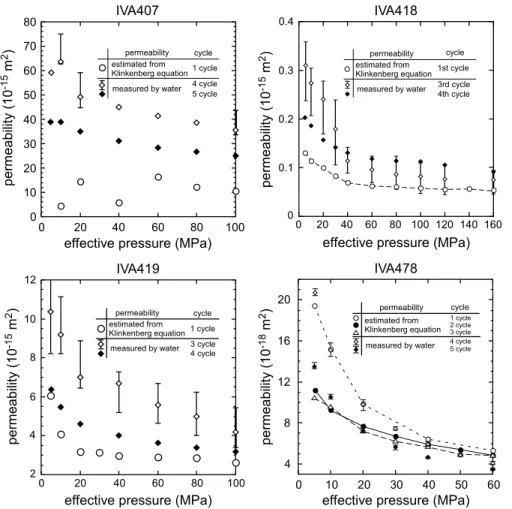Fig. 6. Comparison of estimated water permeability from Klinkenberg equation and experimen- experimen-tal data.