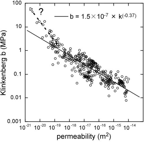 Fig. 7. Klinkenberg slip factor and estimated water permeability power law relationship from the result of gas permeability test for 30 sedimentary rocks in the Western Foothills.