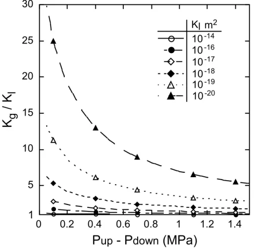 Fig. 8. The relationship between the ratio of gas and water permeability and differential pore pressure evaluated from the empirical relationship of Fig