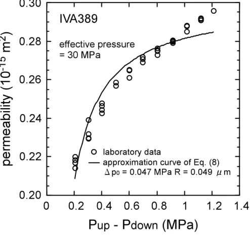 Fig. 9. Di ff erential pore pressure dependence on water permeability. The trend is compared to the approximation curve of Eq