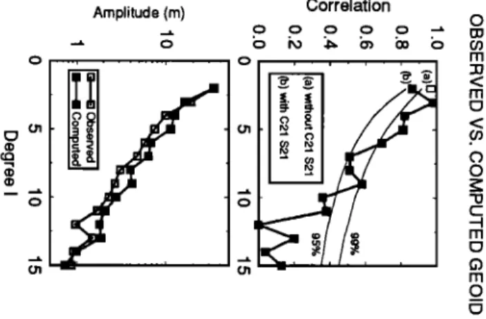 Fig.  11.  The  top  panel  depicts the  correlation between the  com-  puted  and  the  observed geoid