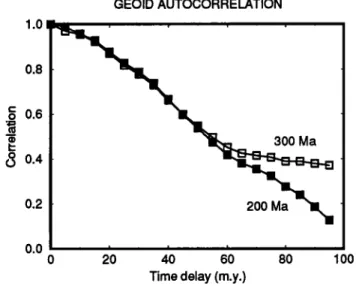 Fig.  16.  Geoid autocorrelation with  time.  For the  curve labeled  200 Ma,  we started  with  a  holuogeneous lnantle  at  200  Ma