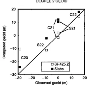 Fig.  17.  Scatter plot  of the computed versus observed geoid coeffi-  cients of degree 2
