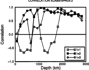 Fig.  2.  Degree-by-degree correlations for  degrees 1  to  5,  over  the  lower mantle  between the  slab density model and  SH425.2