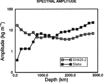 Fig.  4.  Density  heterogeneity  spectra  as  a  function  of  depth  deduced from  tomography  and  from  the  slab  model