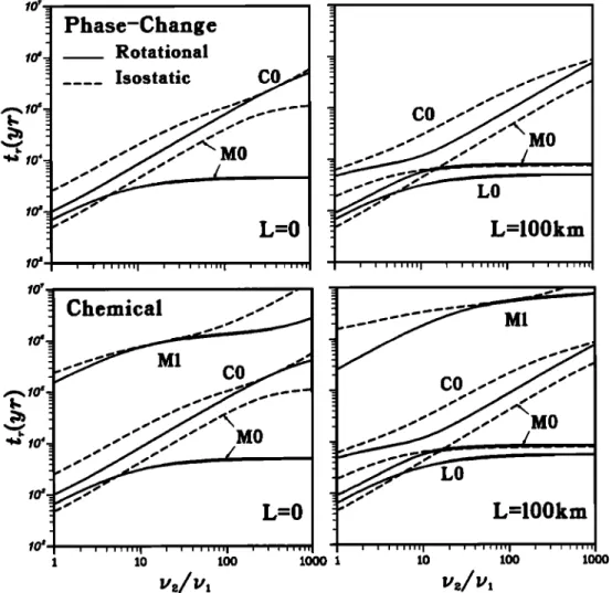 Fig. 6. Characteristic  isostatic  (dashed  lines)  and rotational  (solid  lines)  times  as a fi, nction  of the ratio between  lower  and upper  mantle  viscosities