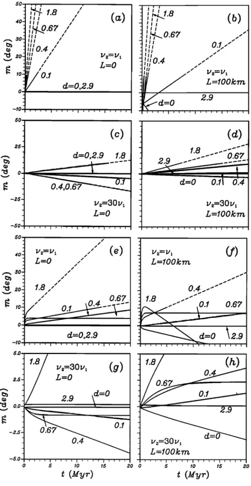 Fig. 7. Displacement  of the axis of rotation induced  by a mass  anomaly  located in the mantle at different  depths 
