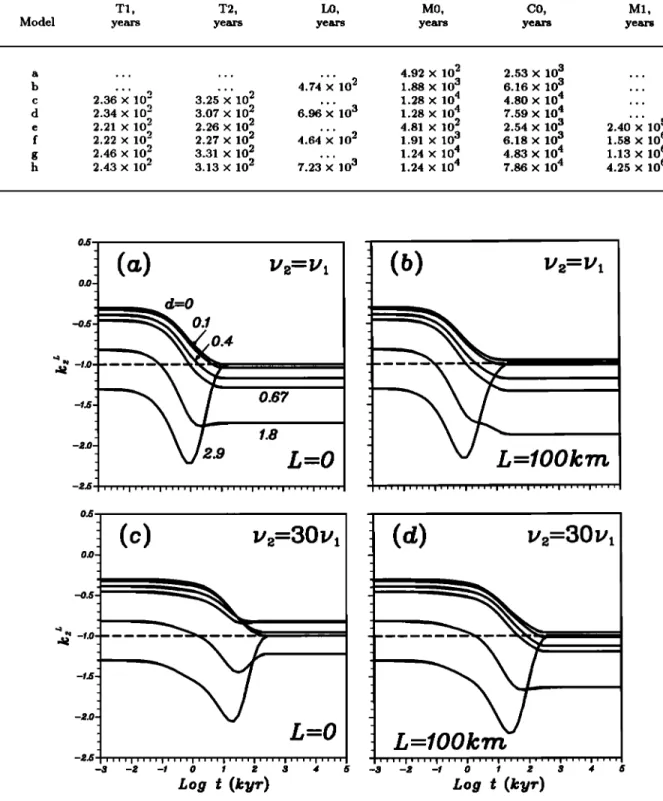 TABLE  2.  Relaxation  Times  of  the  Viscoelastic  Modes 