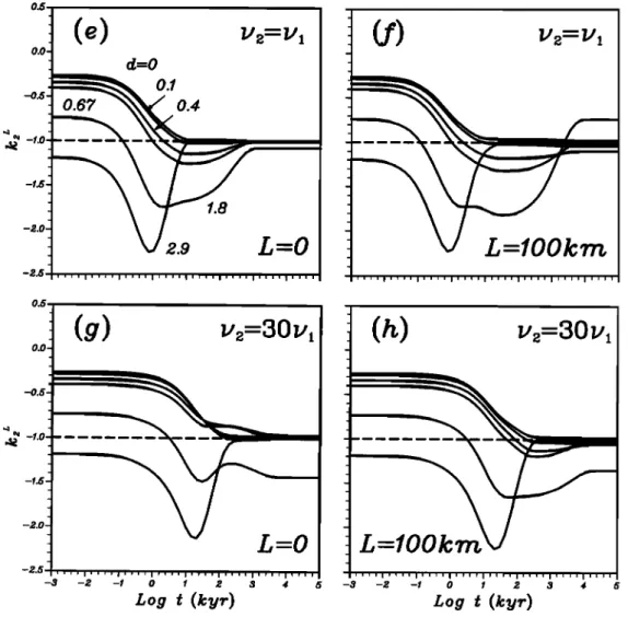 Fig.  2.  Same as in Figure 1 but for Earth  models with a nonadiabatic stratification at  the 670-km  depth interface