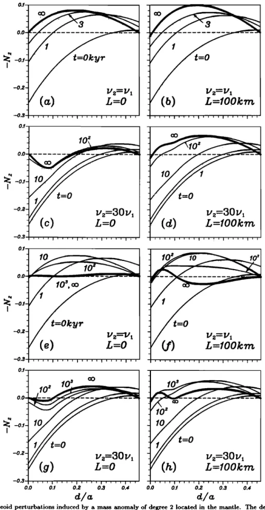 Fig.  3.  Geoid perturbations induced by  a  mass anomaly of degree 2 located in  the mantle