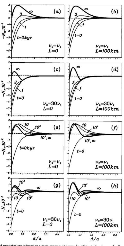 Fig. 4. Geoid  perturbations  induced  by a mass  anomaly  of degree  1 = 16 located  in the mantle