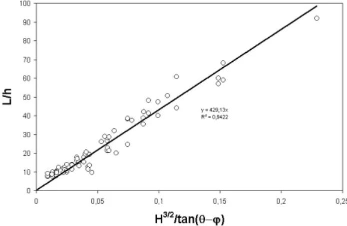 Fig. 9. Dead zone length versus the ratio of the deposit length to the obstacle Froude number.