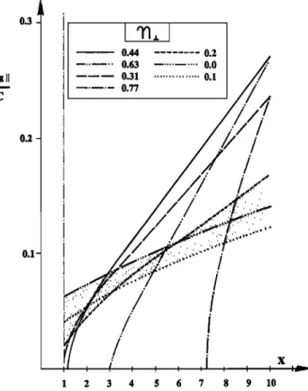Fig.  7.  The  group  velocity  of  the  magnetosonic waves,  as  a  function of the normalized frequency x  =  to/fli-i+