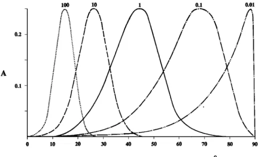 Fig.  5.  Values of the absorption  coefficient  as a function of  0+,  the incidence angle of the MSW  far from the  gyrofrequency  layer