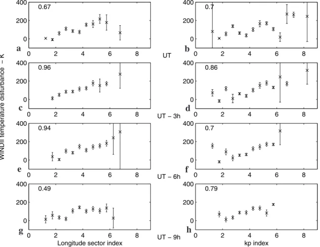 Figure 3. Observed WINDII thermosphere temperature disturbances corresponding to a distance to the auroral oval ranging from 10 to 20