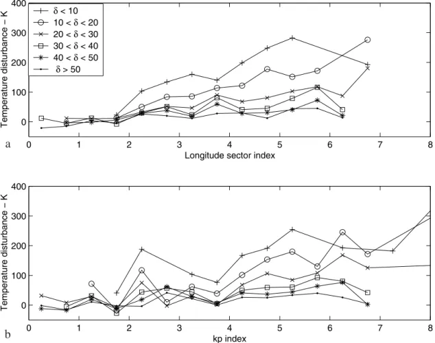 Figure 4 summarizes the results we obtain when we use quiet temperatures from MSIS-90 model