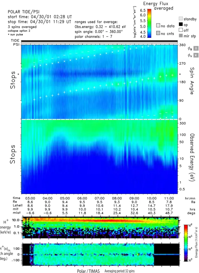 Figure 7. Simultaneous observation of warm plasma cloak ions (bidirectional field-aligned ions) from TIDE and trapped ring current ions from TIMAS in the morning sector.