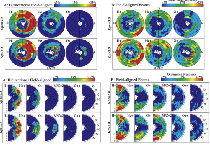 Figure 2b shows the occurrence probabilities of observing single field-aligned ‘‘beams,’’ which would include  low-energy auroral ions, cleft ion fountain ions, and polar and lobal wind ions [see Liemohn et al., 2005] with sufficient energy to overcome the