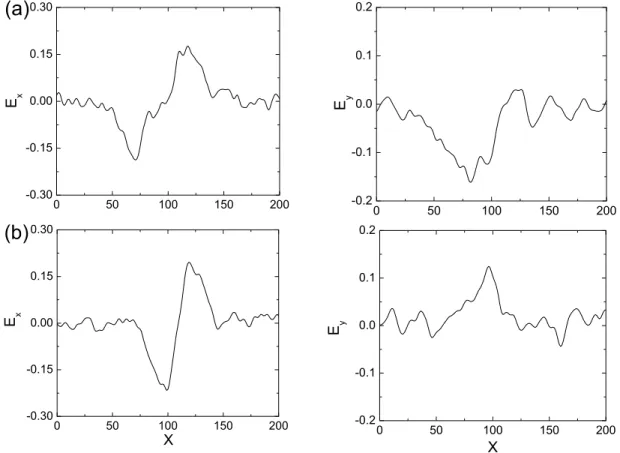 Figure 5. The charge density r normalized by n 0 e for (a) Run 1 at w pe t = 1060, (b) Run 2 at w pe t = 640, and (c) Run 3 at w pe t = 640.