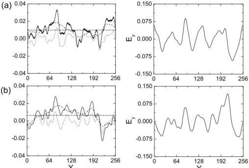 Figure 7. The electric field E y (y) along the y direction measured within the electron hole at different times