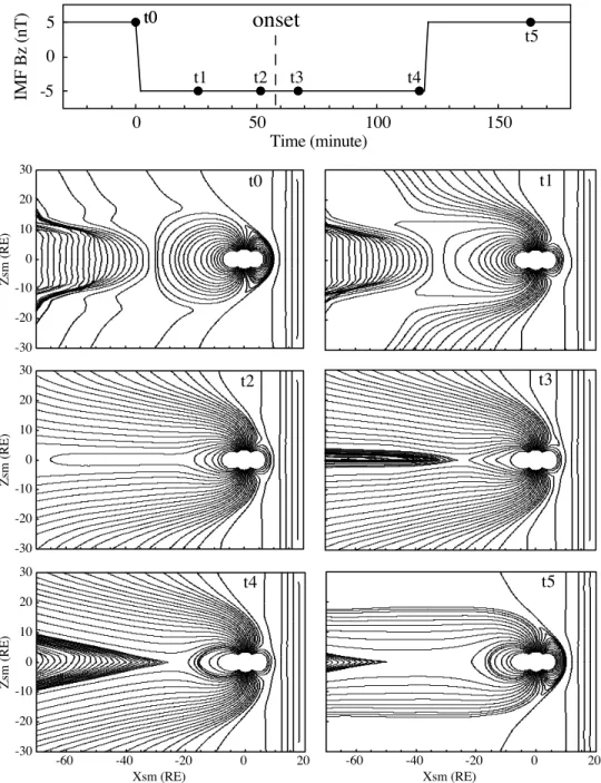 Figure 2. Input interplanetary magnetic field (IMF) Bz as a function of time for the Lyon-Fedder- Lyon-Fedder-Mobarry (LFM) model and snapshots of the MHD field lines projection on SM X-Z plane.