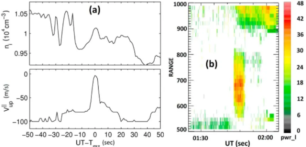 Figure 4. (a) Ion density/velocity (top and bottom, respectively) and the (b) corresponding Kodiak radar observations made on 31 October 2010 during the HAARP/F15 experiment.