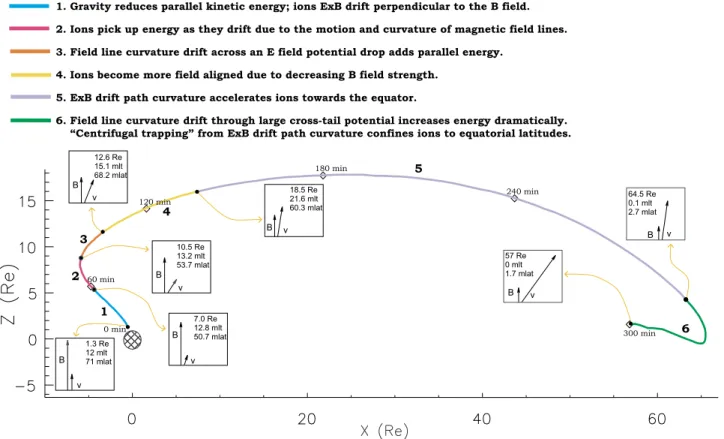 Figure 14 provides one example of this process. We begin with a polar wind ion of less than 1 eV that is quickly accelerated to 10 eV