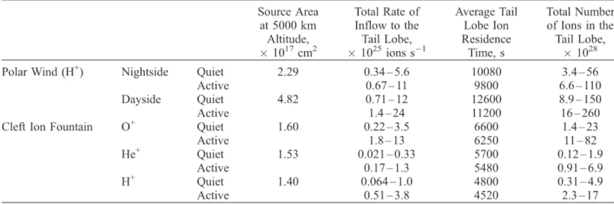 Table 5. Calculated Tail Lobe Density Resulting Solely From Ionospheric Sources Total Number of
