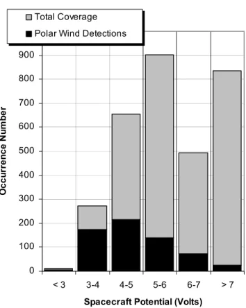 Figure 3. Polar wind detections and total sample space versus spacecraft potential.