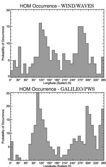Figure 1. Occurrence probability of the Jovian hecto- hecto-metric emissions versus the central meridian longitude (CML)
