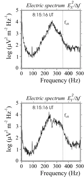 Figure 8. Spectra of the E x and E y components (both perpendicular to B o ) measured inside the depletion at 08:15:16 UT.