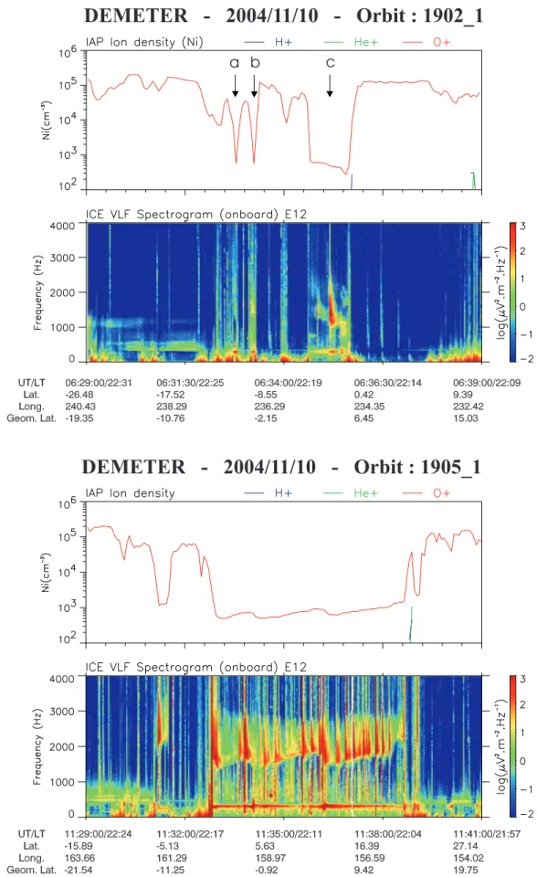 Figure 9. Ion density variations and frequency-time spectrogram of one VLF electric field component measured during orbits 1902 (top panels) and 1905 (bottom panels).