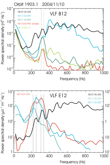 Figure 13. Power spectra of (a) one magnetic and (b) one electric component measured in the survey mode (frequency resolution of 19.25 Hz) at different times outside and inside the large-scale depletion during orbit 1903.