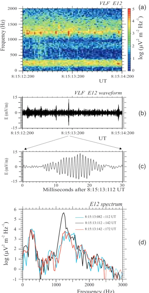 Figure 4. Wave data showing short bursts of lower-hybrid solitary structures during the event shown in Figure 3b