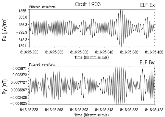 Figure 6. Analysis of wave data recorded in the ELF burst mode during orbit 1903. The six components of the electromagnetic field have been analyzed using the software PRASSADCO