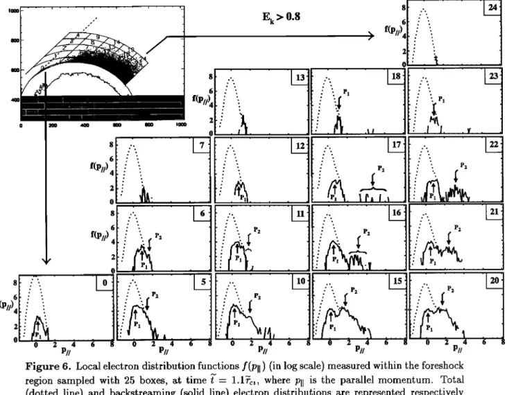 Figure 6. Local  electron  distribution  functions  f(Pll) (in log scale)  measured  within  the foreshock  region  sampled  with 25 boxes,  at time t  -  1.1'rci,  where  Pll is the parallel  momentum