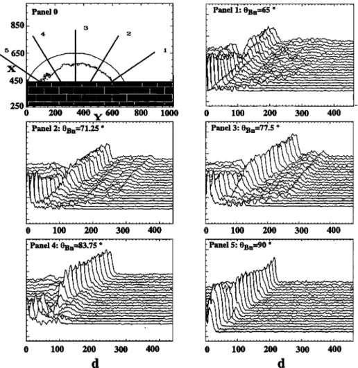 Figure  2.  Time sequences  of the local magnetic field component  Bz versus  distance d for different  angles  of propagation  0B• from 650 (panel 1) to 900 (panel 5)
